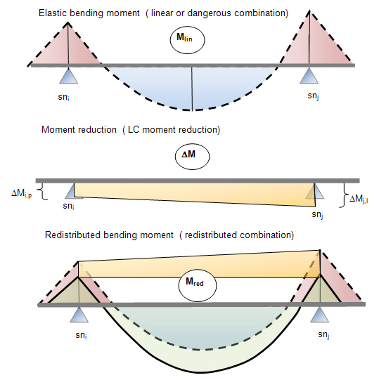 Redistribution of bending moments and plastic analysis