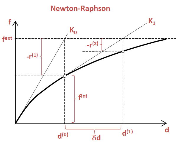 newton raphson method deal with abs