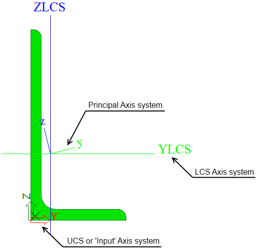Axis Systems