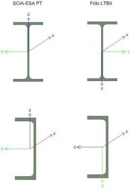 Axis