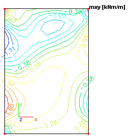 Drawing setup for isolines