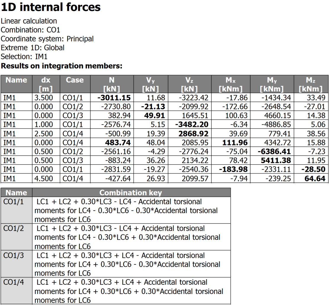 Issue alternating signs in results from a linear combination