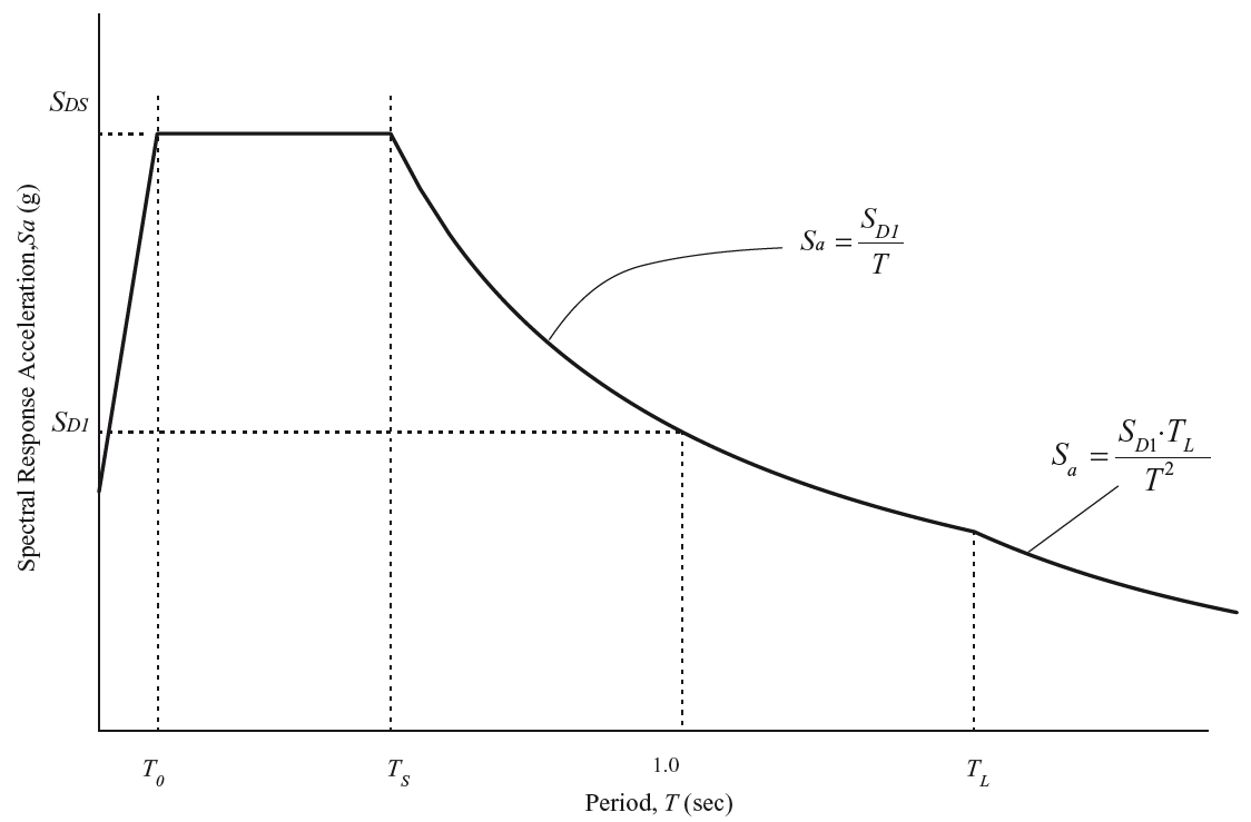 Response spectrum generator according to ASCE/SEI 7-10 (IBC)