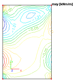 Drawing setup for isolines