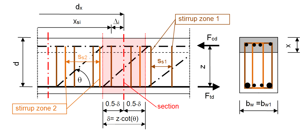 Determination stirrups around section