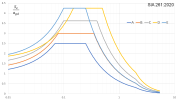 Elastic spectra SIA 261:2020
