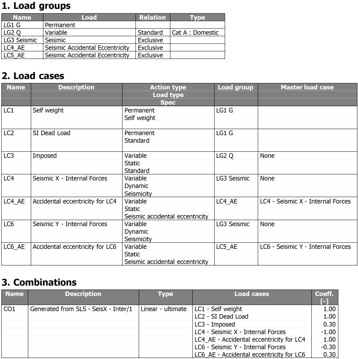 Issue alternating signs in results from a linear combination
